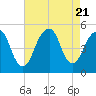 Canarsie tide chart for Monday, August 21, 2023