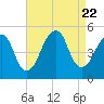 Canarsie tide chart for Tuesday, August 22, 2023