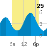 Canarsie tide chart for Friday, August 25, 2023
