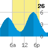 Canarsie tide chart for Saturday, August 26, 2023