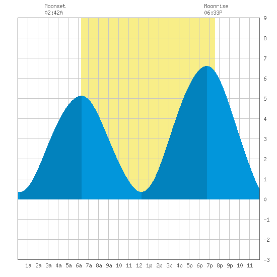 Canarsie tide chart for Monday, August 28, 2023