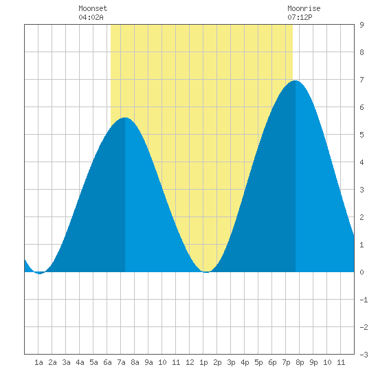 Canarsie tide chart for Tuesday, August 29, 2023