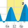 Canarsie tide chart for Wednesday, August 2, 2023
