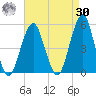 Canarsie tide chart for Wednesday, August 30, 2023