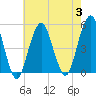 Canarsie tide chart for Thursday, August 3, 2023