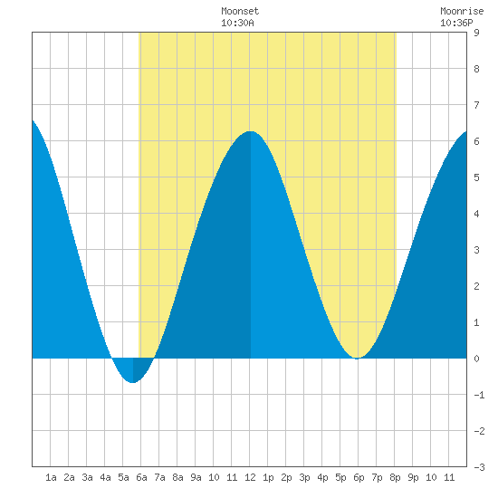Canarsie tide chart for Saturday, August 5, 2023
