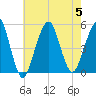 Canarsie tide chart for Saturday, August 5, 2023