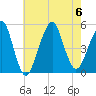 Canarsie tide chart for Sunday, August 6, 2023