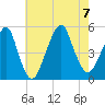 Canarsie tide chart for Monday, August 7, 2023