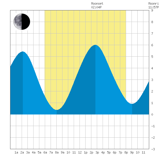 Canarsie tide chart for Tuesday, August 8, 2023