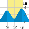 Canarsie tide chart for Sunday, September 10, 2023