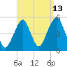 Canarsie tide chart for Wednesday, September 13, 2023