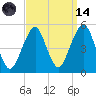 Canarsie tide chart for Thursday, September 14, 2023