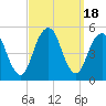 Canarsie tide chart for Monday, September 18, 2023