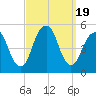 Canarsie tide chart for Tuesday, September 19, 2023