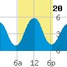 Canarsie tide chart for Wednesday, September 20, 2023