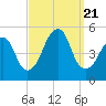 Canarsie tide chart for Thursday, September 21, 2023