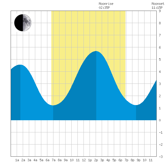 Canarsie tide chart for Friday, September 22, 2023