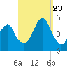Canarsie tide chart for Saturday, September 23, 2023