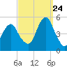 Canarsie tide chart for Sunday, September 24, 2023