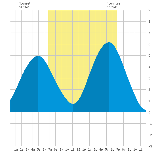 Canarsie tide chart for Monday, September 25, 2023