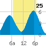 Canarsie tide chart for Monday, September 25, 2023