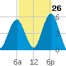 Canarsie tide chart for Tuesday, September 26, 2023