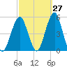 Canarsie tide chart for Wednesday, September 27, 2023