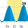 Canarsie tide chart for Thursday, September 28, 2023