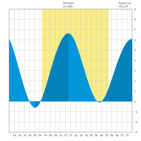 Canarsie tide chart for Sunday, September 3, 2023