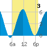 Canarsie tide chart for Sunday, September 3, 2023