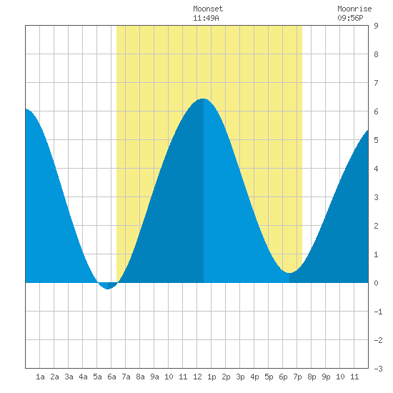 Canarsie tide chart for Monday, September 4, 2023