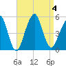Canarsie tide chart for Monday, September 4, 2023
