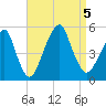 Canarsie tide chart for Tuesday, September 5, 2023