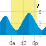Canarsie tide chart for Thursday, September 7, 2023