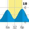 Canarsie tide chart for Tuesday, October 10, 2023