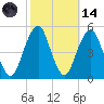 Canarsie tide chart for Saturday, October 14, 2023