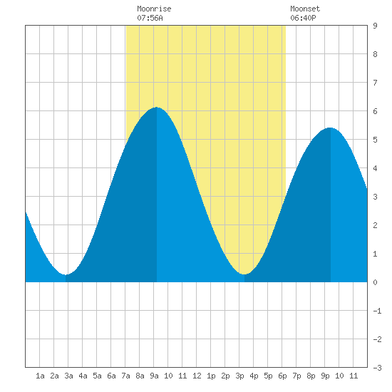 Canarsie tide chart for Sunday, October 15, 2023