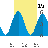 Canarsie tide chart for Sunday, October 15, 2023
