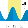 Canarsie tide chart for Wednesday, October 18, 2023