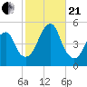 Canarsie tide chart for Saturday, October 21, 2023