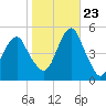Canarsie tide chart for Monday, October 23, 2023
