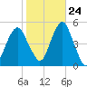Canarsie tide chart for Tuesday, October 24, 2023