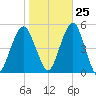 Canarsie tide chart for Wednesday, October 25, 2023