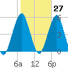 Canarsie tide chart for Friday, October 27, 2023
