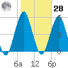 Canarsie tide chart for Saturday, October 28, 2023