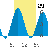 Canarsie tide chart for Sunday, October 29, 2023
