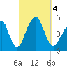 Canarsie tide chart for Wednesday, October 4, 2023