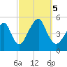 Canarsie tide chart for Thursday, October 5, 2023