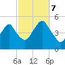 Canarsie tide chart for Saturday, October 7, 2023